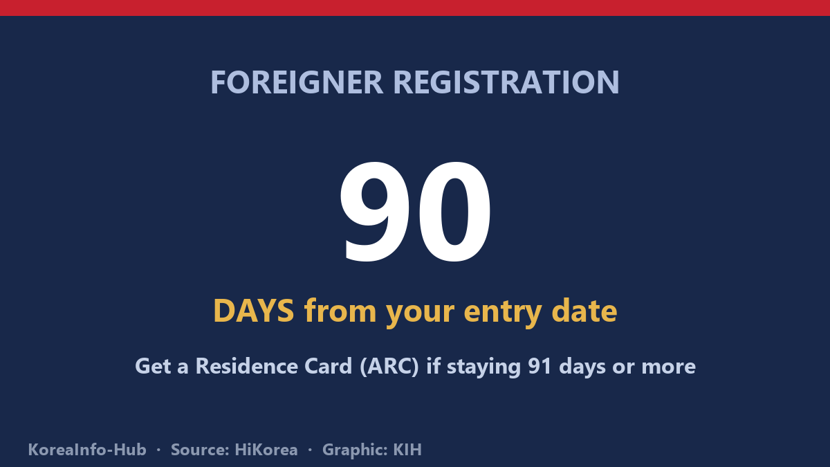 Illustration — residence card (ARC) and the 90-day deadline