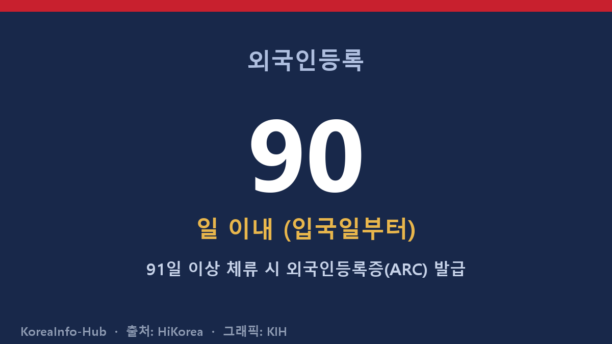 일러스트 — 외국인등록증(ARC)과 90일 기한