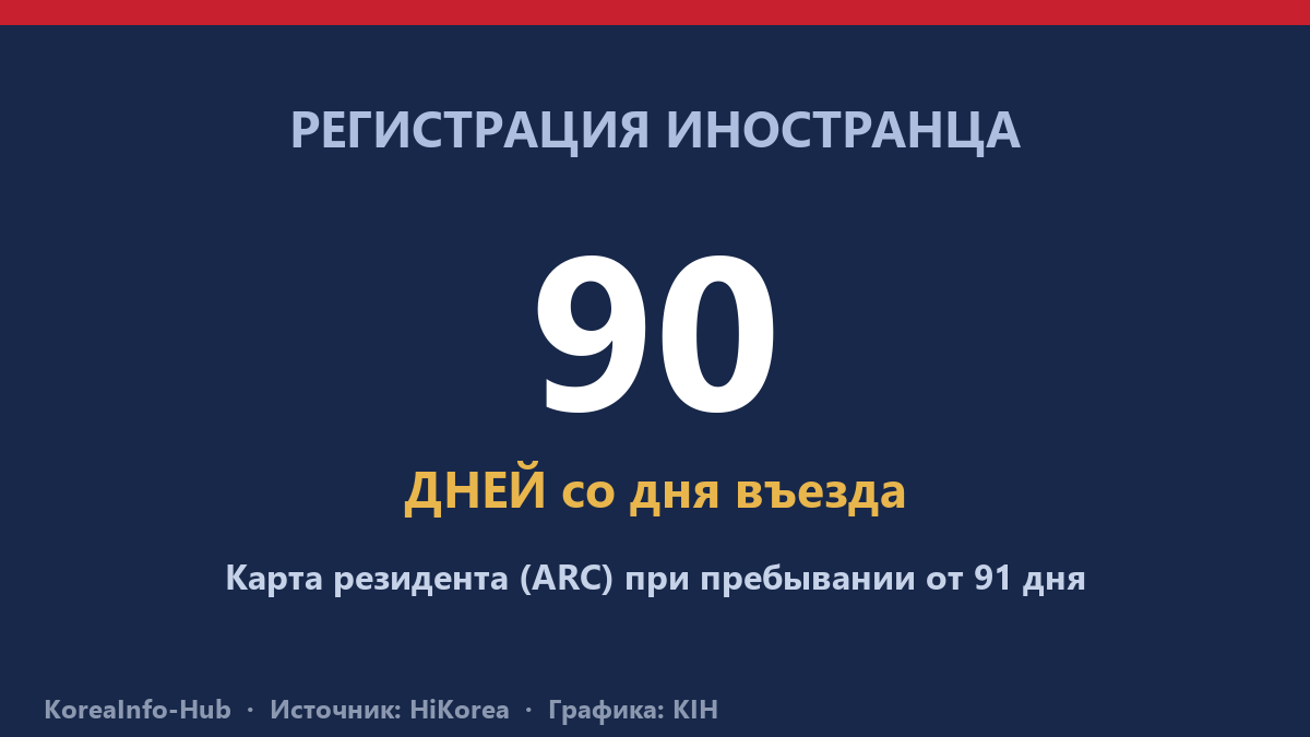 Иллюстрация — карта резидента (ARC) и срок 90 дней