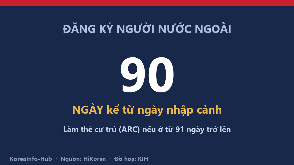 Đồ hoạ minh hoạ — thẻ cư trú (ARC) và mốc 90 ngày