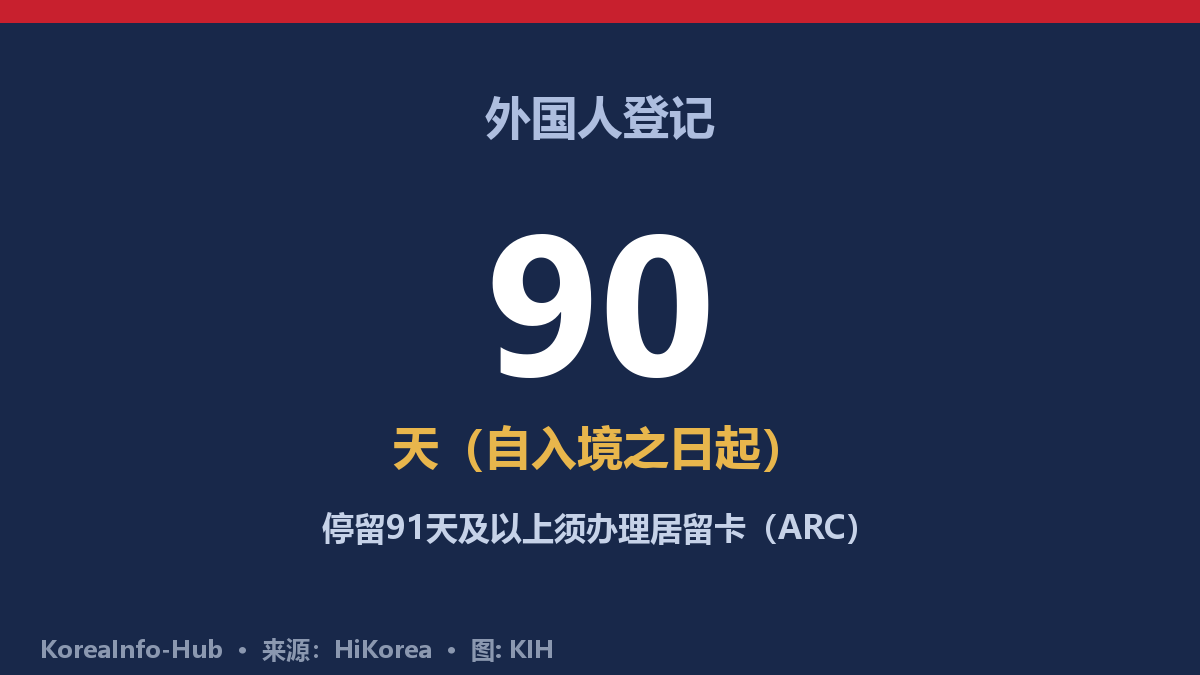 示意图——居留卡(ARC)与90天期限