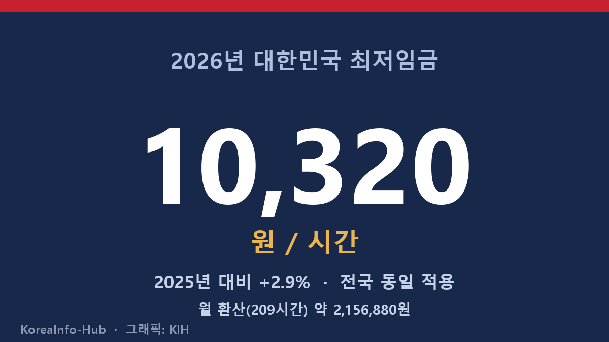 2026년 한국 최저임금: 시급 10,320원
