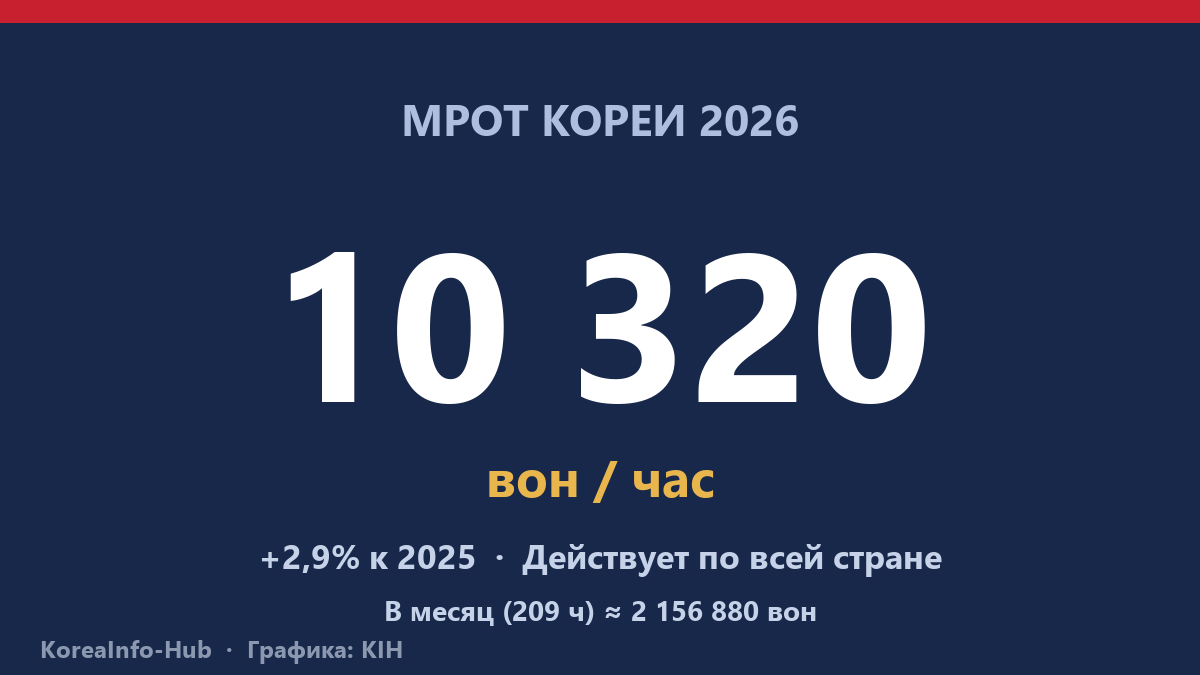Минимальная зарплата в Корее 2026: 10 320 вон/час