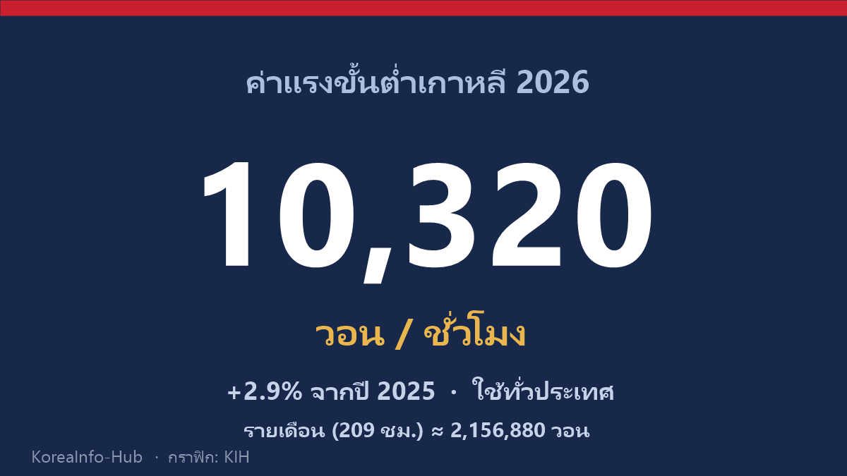 ค่าจ้างขั้นต่ำเกาหลีปี 2026: 10,320 วอน/ชั่วโมง