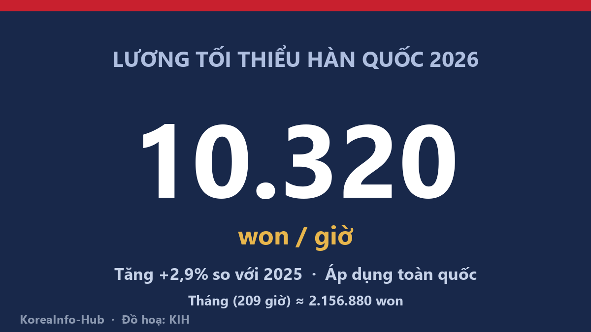 Lương tối thiểu Hàn Quốc 2026: 10.320 won/giờ