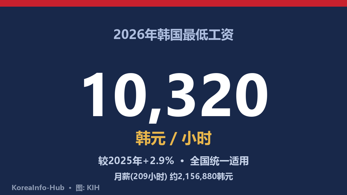 2026年韩国最低工资:每小时10,320韩元