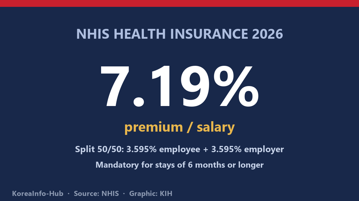 Illustration — NHIS card and the 3.595% / 3.595% premium split