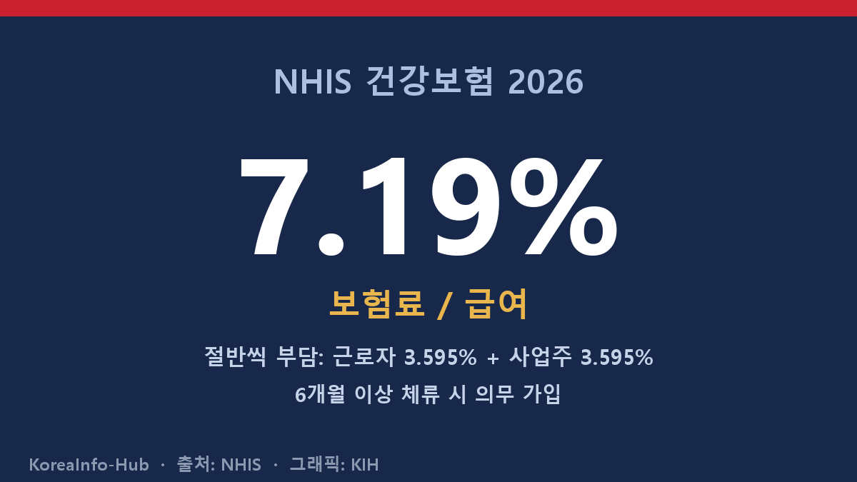 일러스트 — NHIS 카드와 보험료 3.595% / 3.595% 분담 구조