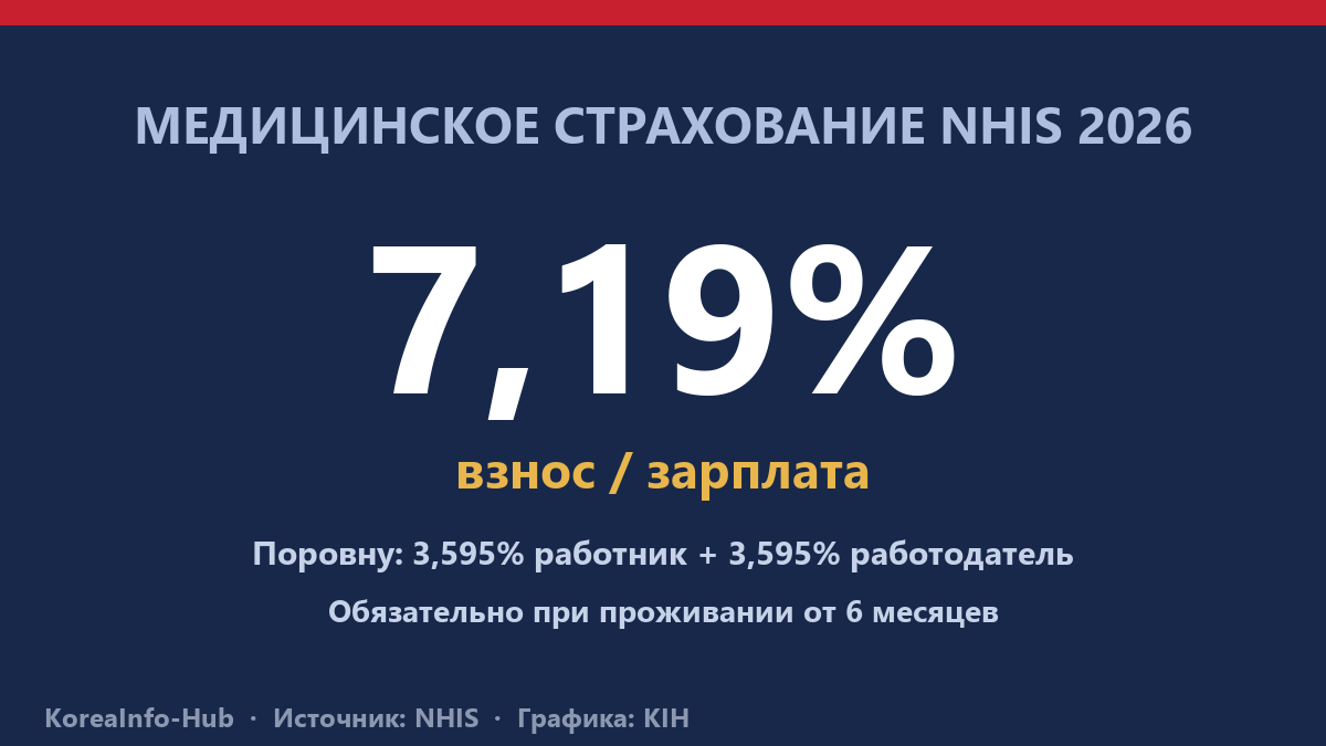 Иллюстрация — карта NHIS и схема разделения взноса 3,595% / 3,595%
