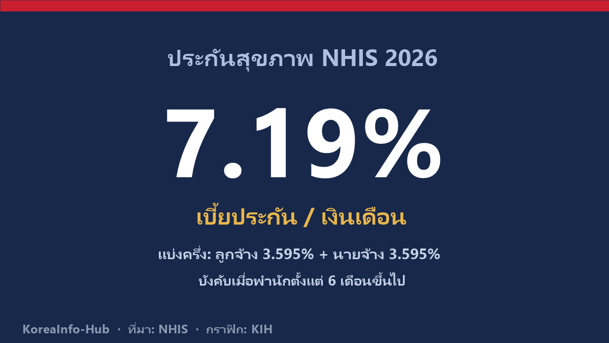 ภาพประกอบ — บัตร NHIS และการแบ่งเบี้ยประกัน 3.595% / 3.595%