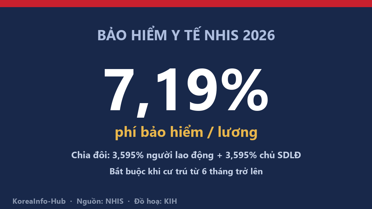 Đồ hoạ minh hoạ — thẻ NHIS và cách chia phí 3,595% / 3,595%