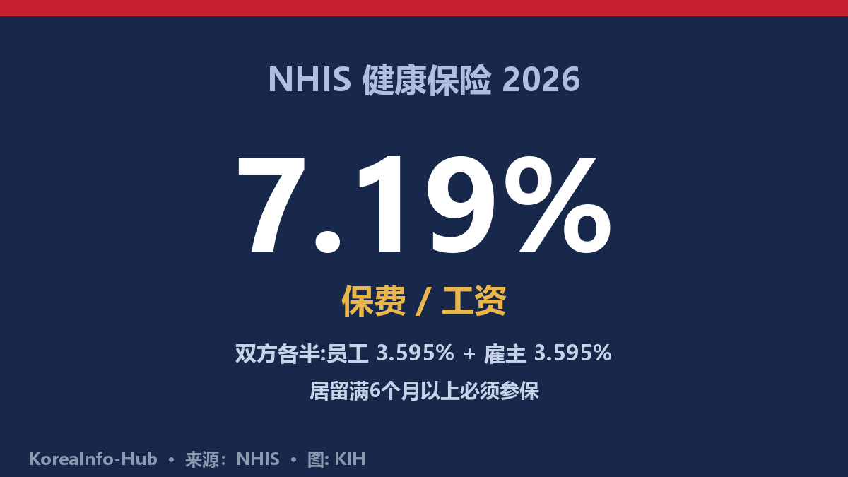 示意图——NHIS卡与3.595% / 3.595%保费分摊方式