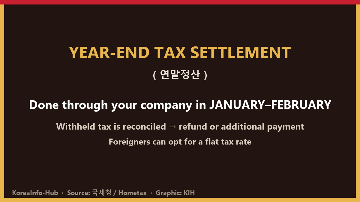 Illustration — the 연말정산 process (withholding → refund/additional payment)