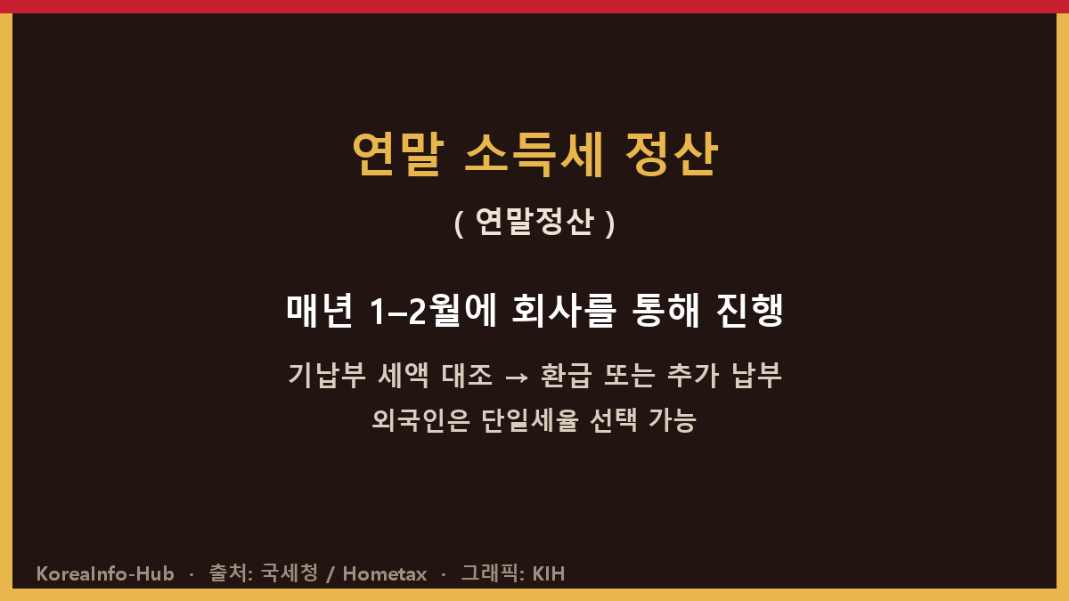 일러스트 — 연말정산 절차 (원천징수 → 환급/추가 납부)